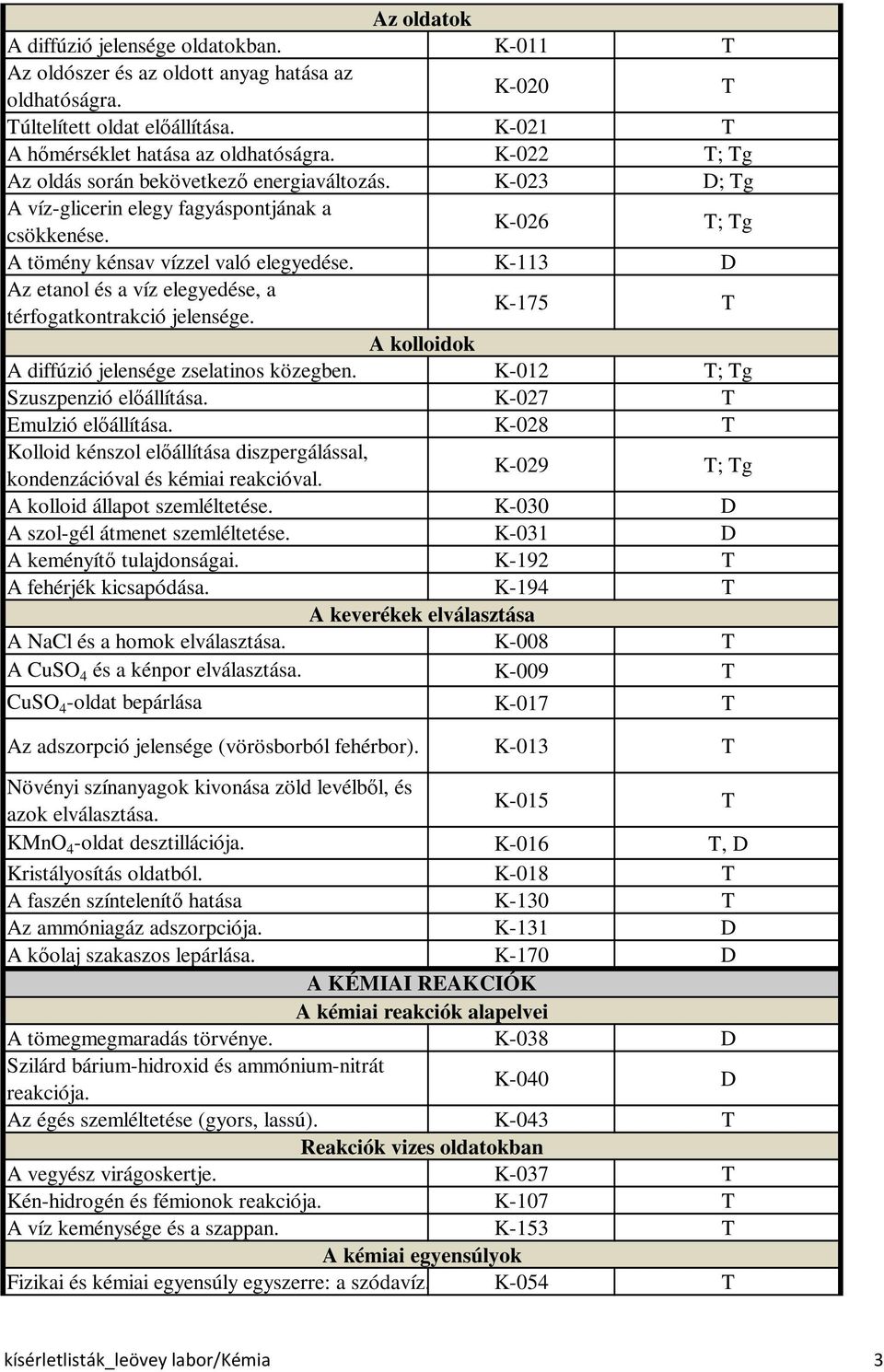 K-113 D Az etanol és a víz elegyedése, a térfogatkontrakció jelensége. K-175 T A kolloidok A diffúzió jelensége zselatinos közegben. K-012 T; Tg Szuszpenzió előállítása. K-027 T Emulzió előállítása.