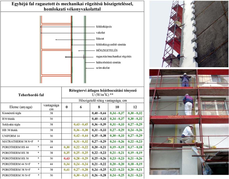 0,40-0,44 0,34-0,37 0,30-0,32 B30 blokk 30 0,40-0,43 0,34-0,37 0,30-0,32 Soklyukú tégla 38 0,43-0,45 0,36-0,39 0,31-0,33 0,27-0,29 HB 38 blokk 38 0,36-0,38 0,31-0,33 0,27-0,29 0,24-0,26 UNIFORM 14 30