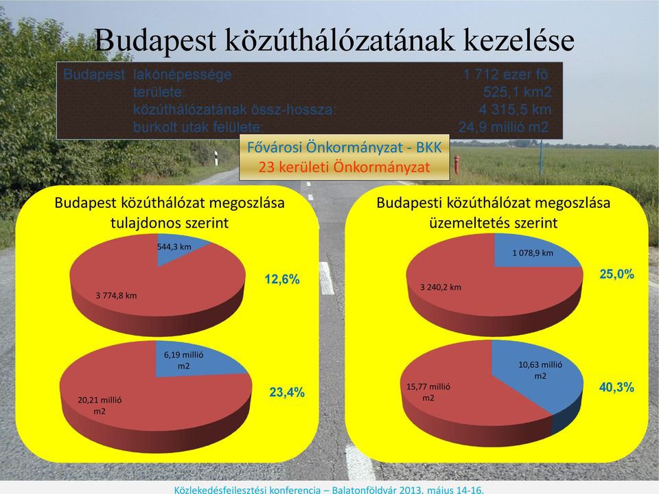 Budapest közúthálózat megoszlása tulajdonos szerint Budapesti közúthálózat megoszlása üzemeltetés szerint 544,3 km