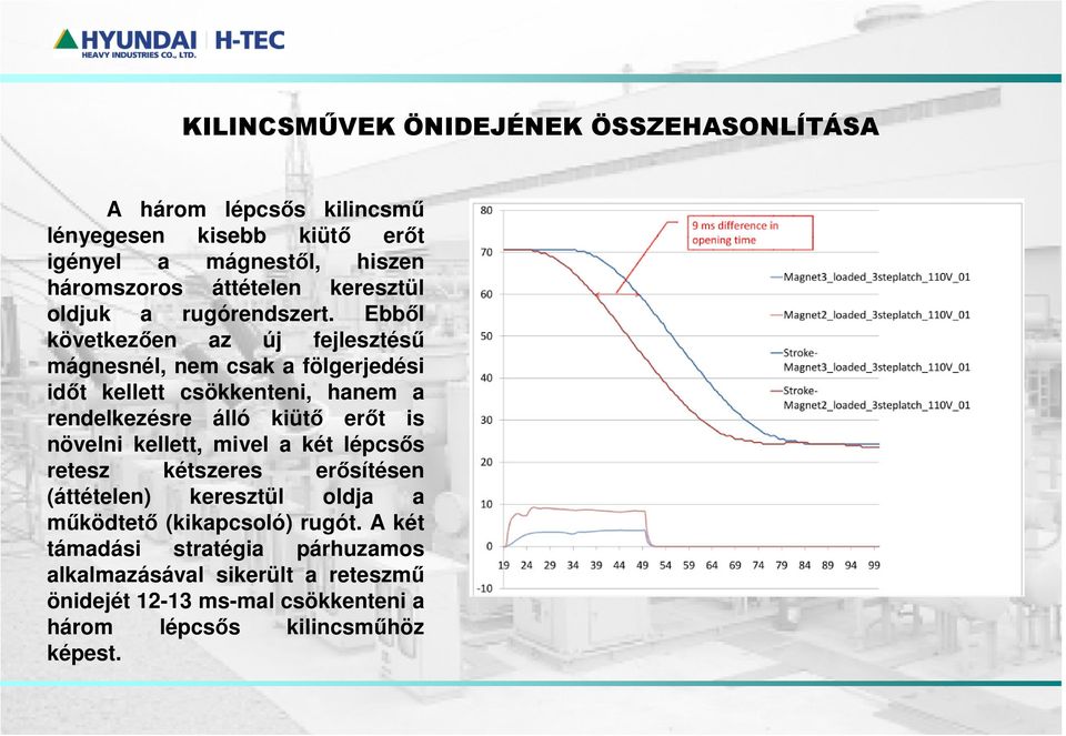 Ebből következően az új fejlesztésű mágnesnél, nem csak a fölgerjedési időt kellett csökkenteni, hanem a rendelkezésre álló kiütő erőt is növelni
