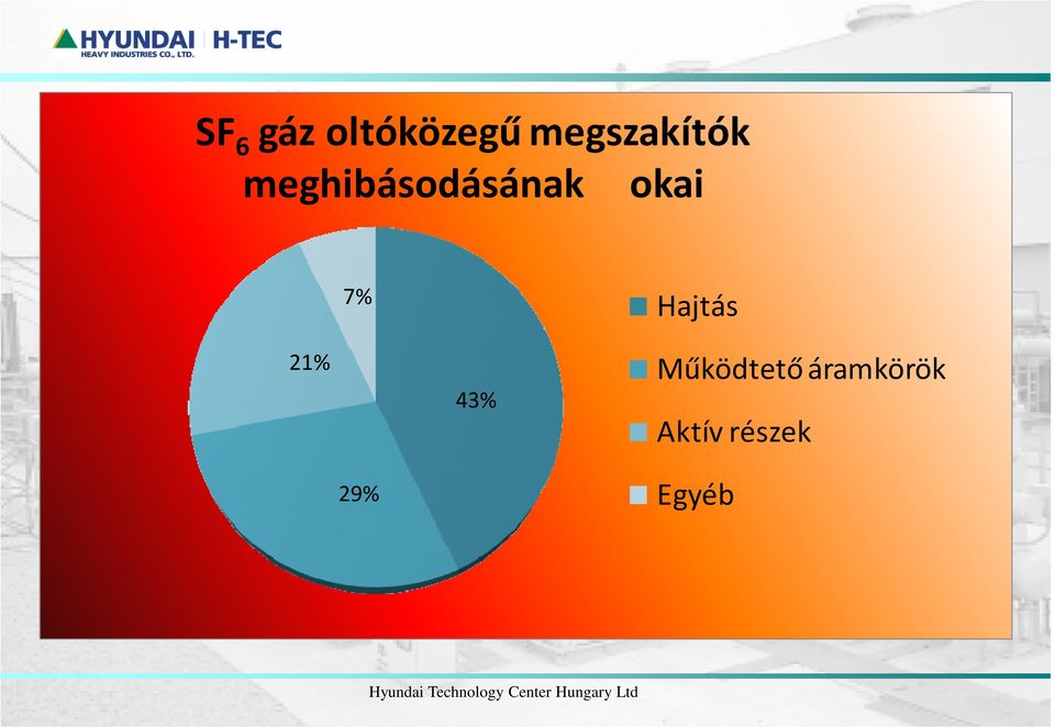 Működtető áramkörök 43% Aktív részek