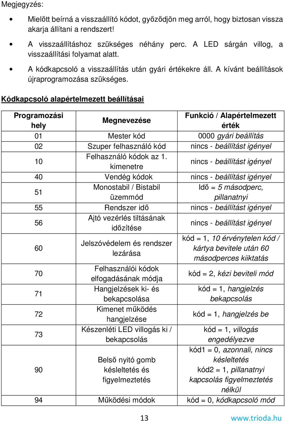 Kódkapcsoló alapértelmezett beállításai Programozási Funkció / Alapértelmezett Megnevezése hely érték 01 Mester kód 0000 gyári beállítás 02 Szuper felhasználó kód nincs - beállítást igényel 10