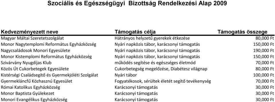 Baptista Gyülekezet Monori Evangélikus Egyházközség Hátrányos helyzetű gyerekek étkezése Nyári napközis tábor, karácsonyi támogatás Nyári napközis tábor, karácsonyi támogatás Nyári napközis tábor,