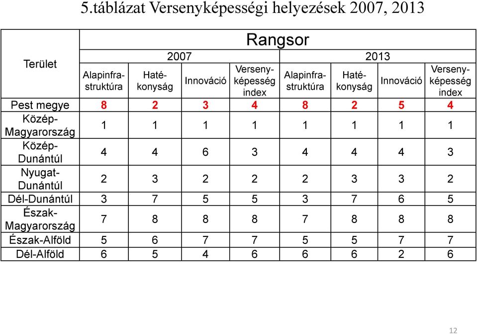 Hatékonysástruktúrkonyság Alapinfra- Haté- Innováció index Versenyképesség index Pest megye 8 2 3 4 8 2 5 4