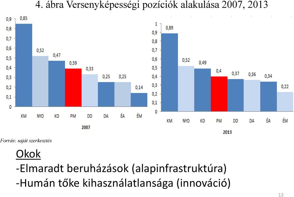 -Elmaradt beruházások (alapinfrastruktúra)