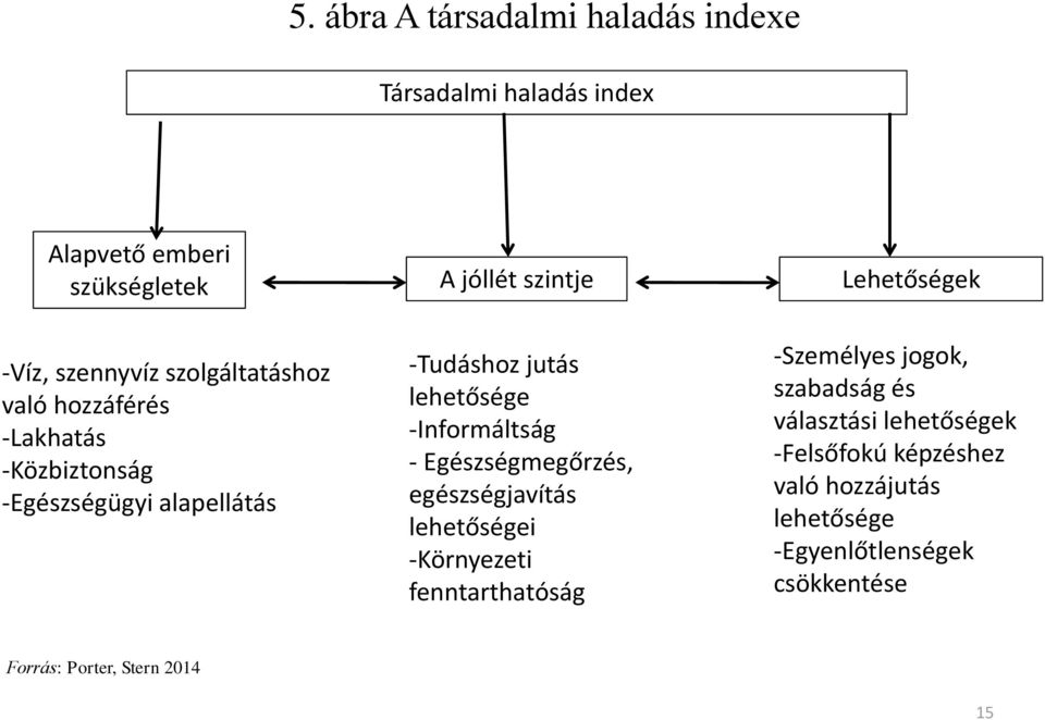 lehetősége -Informáltság - Egészségmegőrzés, egészségjavítás lehetőségei -Környezeti fenntarthatóság -Személyes jogok,