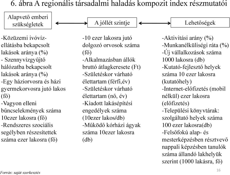 száma ezer lakosra (fő) Forrás: saját szerkesztés -10 ezer lakosra jutó dolgozó orvosok száma (fő) -Alkalmazásban állók bruttó átlagkeresete (Ft) -Születéskor várható élettartam (férfi,év)