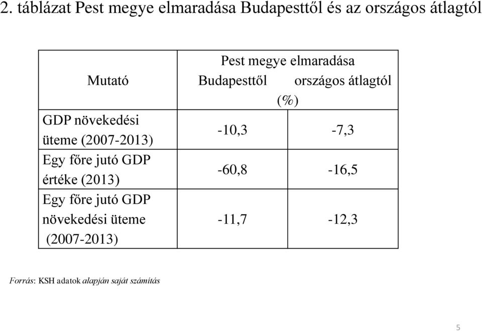 GDP növekedési üteme (2007-2013) Pest megye elmaradása Budapesttől országos