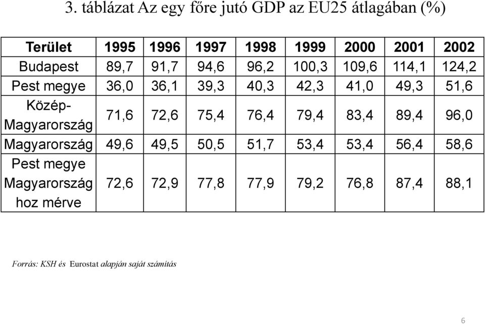 Magyarország 71,6 72,6 75,4 76,4 79,4 83,4 89,4 96,0 Magyarország 49,6 49,5 50,5 51,7 53,4 53,4 56,4 58,6 Pest