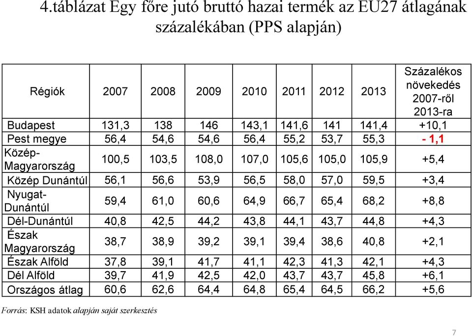 57,0 59,5 +3,4 Nyugat- Dunántúl 59,4 61,0 60,6 64,9 66,7 65,4 68,2 +8,8 Dél-Dunántúl 40,8 42,5 44,2 43,8 44,1 43,7 44,8 +4,3 Észak Magyarország 38,7 38,9 39,2 39,1 39,4 38,6 40,8 +2,1 Észak