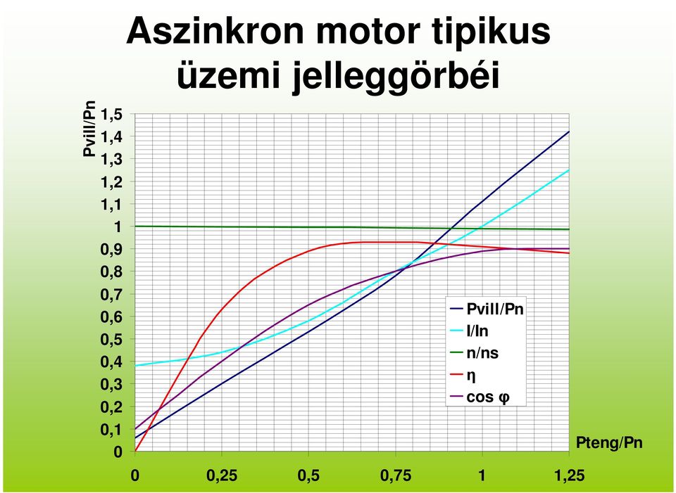 0,6 0,5 0,4 0,3 0,2 0,1 0 Pvill/Pn I/In