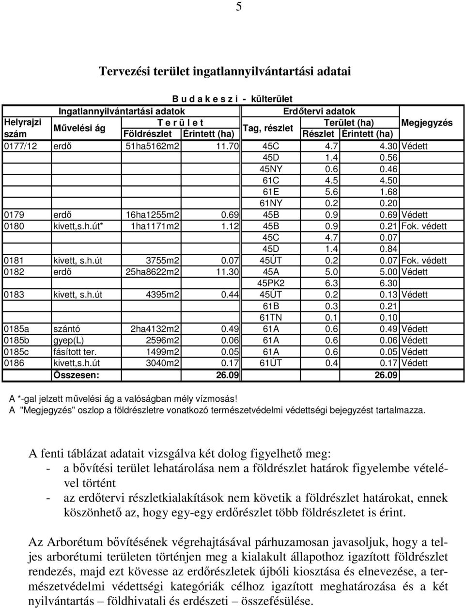 20 0179 erdı 16ha1255m2 0.69 45B 0.9 0.69 Védett 0180 kivett,s.h.út* 1ha1171m2 1.12 45B 0.9 0.21 Fok. védett 45C 4.7 0.07 45D 1.4 0.84 0181 kivett, s.h.út 3755m2 0.07 45ÚT 0.2 0.07 Fok.