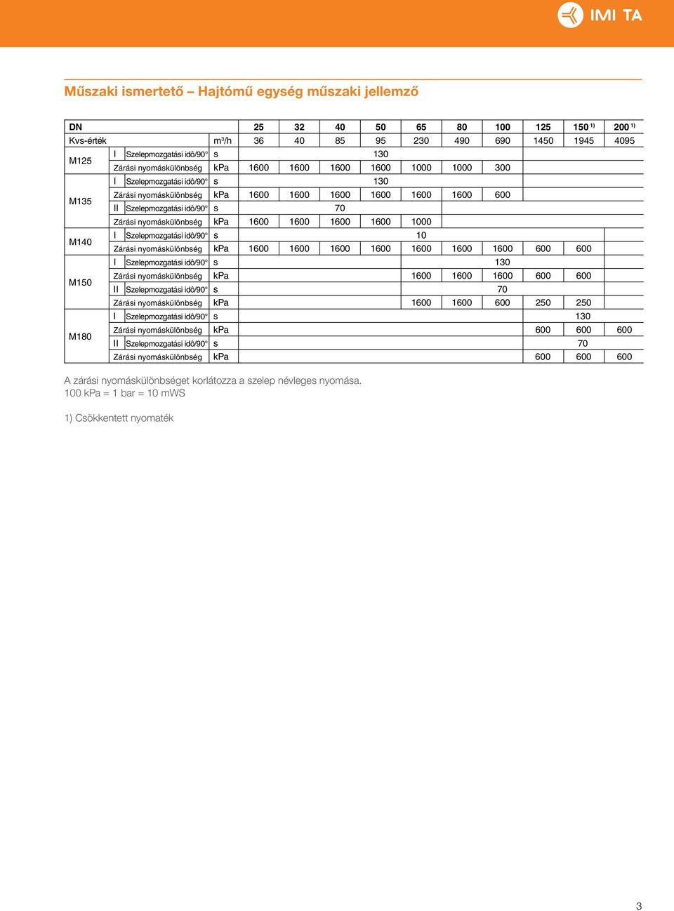 nyomáskülönbség kpa 1600 1600 1600 1600 1000 M140 I Szelepmozgatási idô/90 s 10 Zárási nyomáskülönbség kpa 1600 1600 1600 1600 1600 1600 1600 600 600 I Szelepmozgatási idô/90 s 130 M150 Zárási