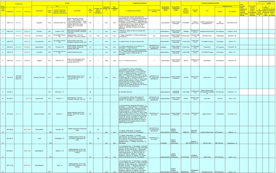 2003.11.19 2009.12.01 Vegyesbolt 2. 2009.12.03 2010.03.17 2012.03.12 Era Butik 3. 2009.12.03 2010.11.25 33-as Étterem Annamajor 072/91. hrsz.