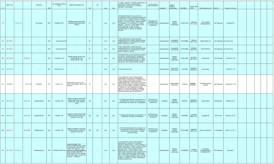 2030 Érd Fehérvári út 81.a.ép. 17. 2011.05.23 70-es Közért Országút u.37/b. Hétfőtől-péntekig: 06.00-18.00; szombattól-vasárnapig: 06.00-19.00-ig; 75 1.2 Kávéital, alkoholmentes- és szeszes ital;1.3. Csomagolt kávé, dobozos, ill palackozot alkoholmentes és szeszes ital; 1.