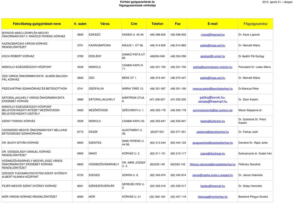 Németh Mária KOCH RÓBERT KÓRHÁZ 3780 EDELÉNY MISKOLCI EGÉSZSÉGÜGYI KÖZPONT 3529 MISKOLC DANKÓ PISTA ÚT 80. CSABAI KAPU 9-11. (48)524-040 (48) 524-058 apatipal@t-email.
