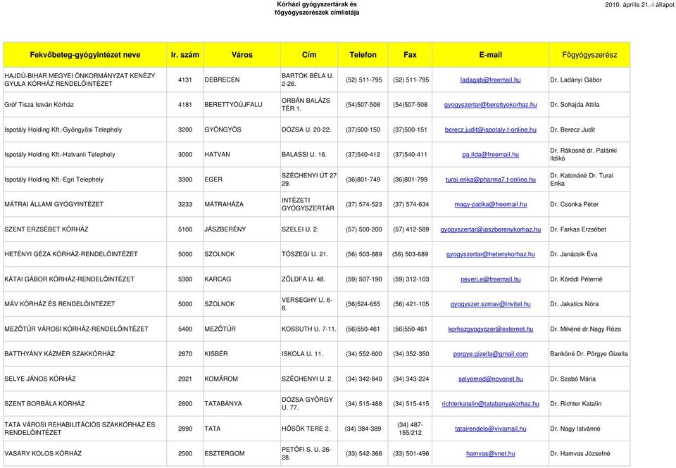 -Gyöngyösi Telephely 3200 GYÖNGYÖS DÓZSA U. 20-22. (37)500-150 (37)500-151 berecz.judit@ispotaly.t-online.hu Dr. Berecz Judit Ispotály Holding Kft.-Hatvanii Telephely 3000 HATVAN BALASSI U. 16.