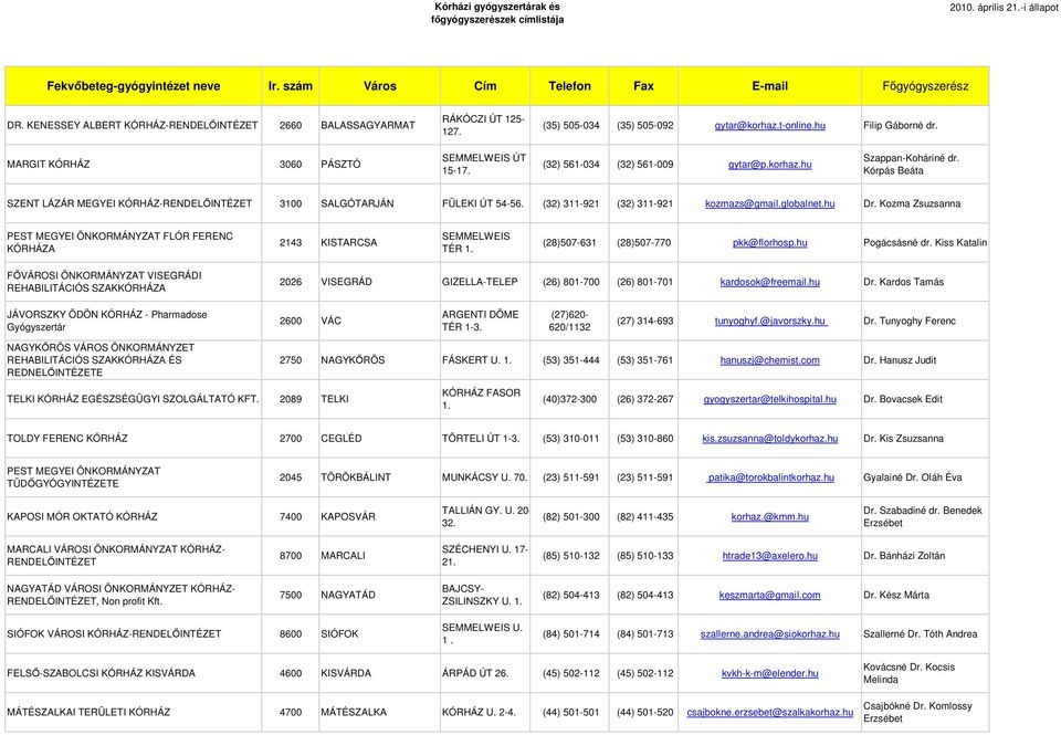 Kozma Zsuzsanna PEST MEGYEI ÖNKORMÁNYZAT FLÓR FERENC KÓRHÁZA 2143 KISTARCSA SEMMELWEIS TÉR 1. (28)507-631 (28)507-770 pkk@florhosp.hu Pogácsásné dr.