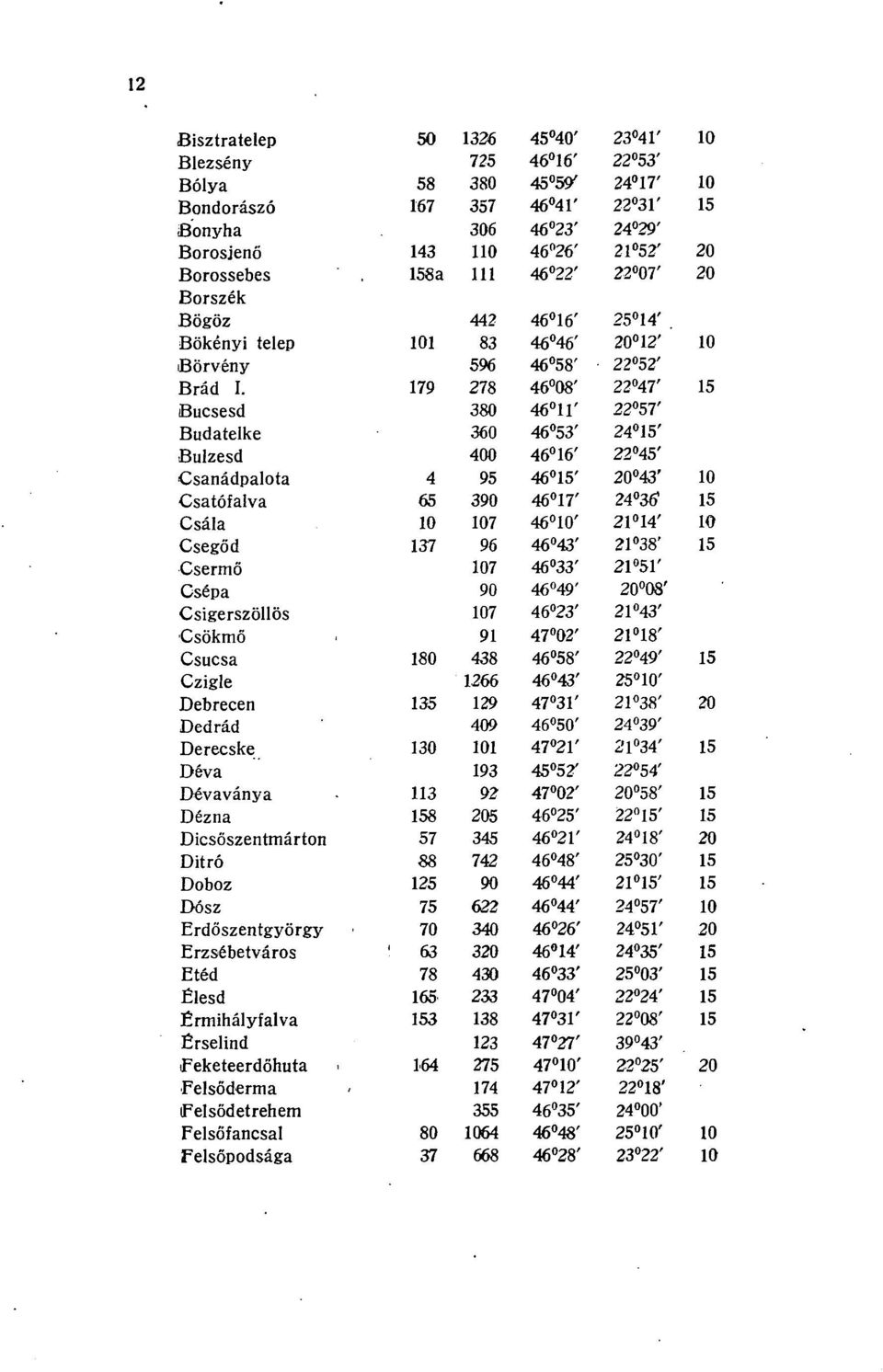 79 78 6 08' 07' Bucsesd 80 6 ' 7' Budatelke 60 6 ' ' Bulzesd 00 6 6' ' Csanádpalota 9 6 ' 0 ' 0 Csatófalva 6 90 6 7' 6 l Csála 0 07 6 0' ' 0 Csegőd 7 96 6 ' 8' Csermő 07 6 ' ' Csépa 90 69' 0 08'