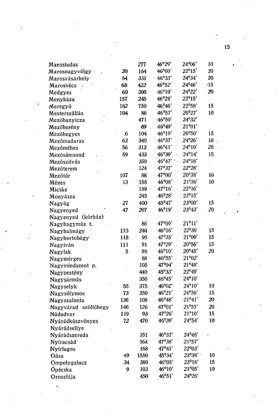 6 0 6 9' 0 0' Mezőmadaras 6 0 6 7' 6' 0 Mezőméhes 6 6 ' 0' 0 Mezösámsond 9 6 9' ' Mezőszilvás 0 6 7' ' 8' Mezőterem 7 7' 8' Mezőtúr 07 88 7 00' 0 8' 0 Ménes 8 6 08' 6' 0 Micske 89 7 6' 6' Monyásza 6
