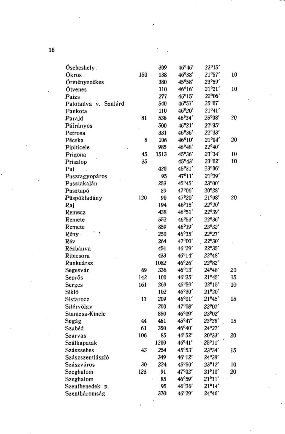 ' 9' Pusztakalán ' 00' Pusztapó 89 7 06' 0 8' Püspökladány 0 90 7 0' 08' 0 Raj 9 6 ' 0' Remecz 8 6 ' 9' Remete 6 ' 6' Remete 89 6 9' ' Rény ' ' 0 6 ' 7' Rév 6 7 00'.