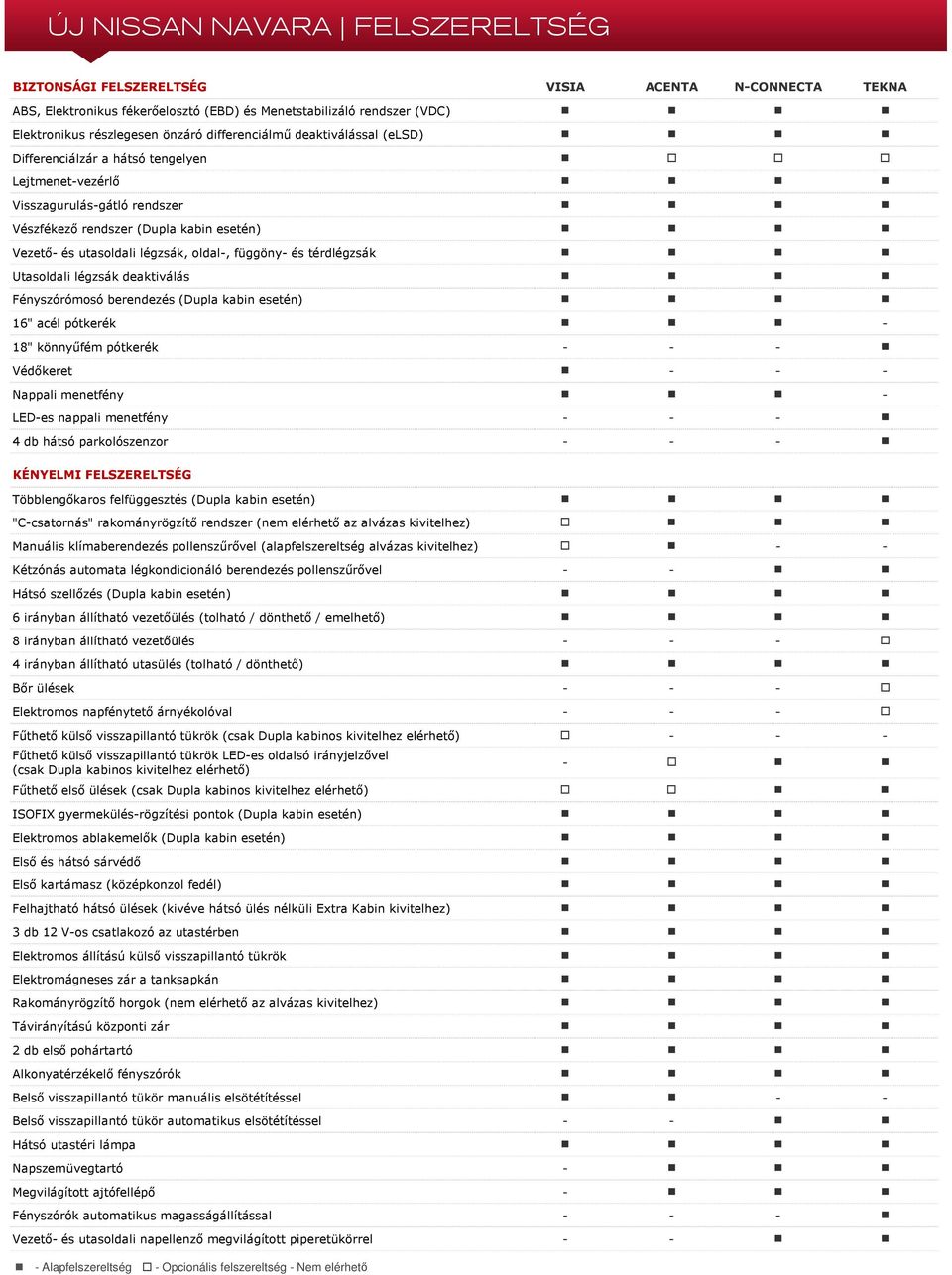 térdlégzsák Utasoldali légzsák deaktiválás Fényszórómosó berendezés (Dupla kabin esetén) 16" acél pótkerék 18" könnyűfém pótkerék Védőkeret Nappali menetfény LEDes nappali menetfény 4 db hátsó