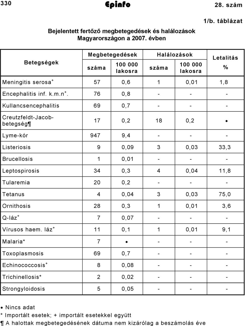 ngitis serosa + 57 0,6 1 0,01 1,8 + Encephalitis inf. k.m.n. 76 0,8 - - - Kullancsencephalitis 69 0,7 - - - Creutzfeldt-Jacobbetegség 17 0,2 18 0,2 Lyme-kór 947 9,4 - - - Listeriosis 9 0,09 3 0,03