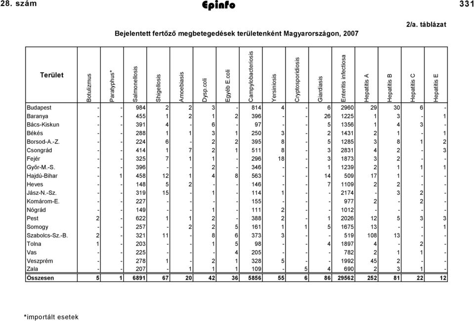 coli Budapest - - 984 2 2 3-814 4-6 2960 29 30 6 - Baranya - - 455 1 2 1 2 396 - - 26 1225 1 3-1 Bács-Kiskun - - 391 4-6 - 97 - - 5 1356 1 4 3 - Békés - - 288 1 1 3 1 250 3-2 1431 2 1-1 Borsod-A.-Z.