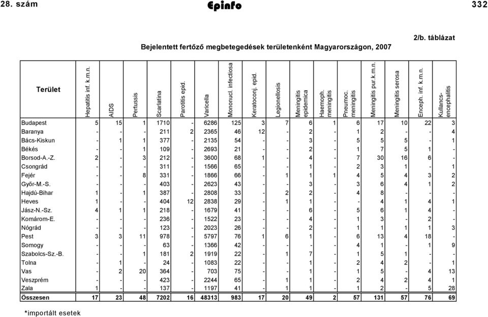infectiosa Budapest 5 15 1 1710-6286 125 3 7 6 1 6 17 10 22 3 Baranya - - - 211 2 2365 46 12-2 - 1 2 - - 4 Bács-Kiskun - 1 1 377-2135 54 - - 3-5 5 5-1 Békés - - 1 109-2693 21 - - 2-1 7 5 1 - Borsod-A.
