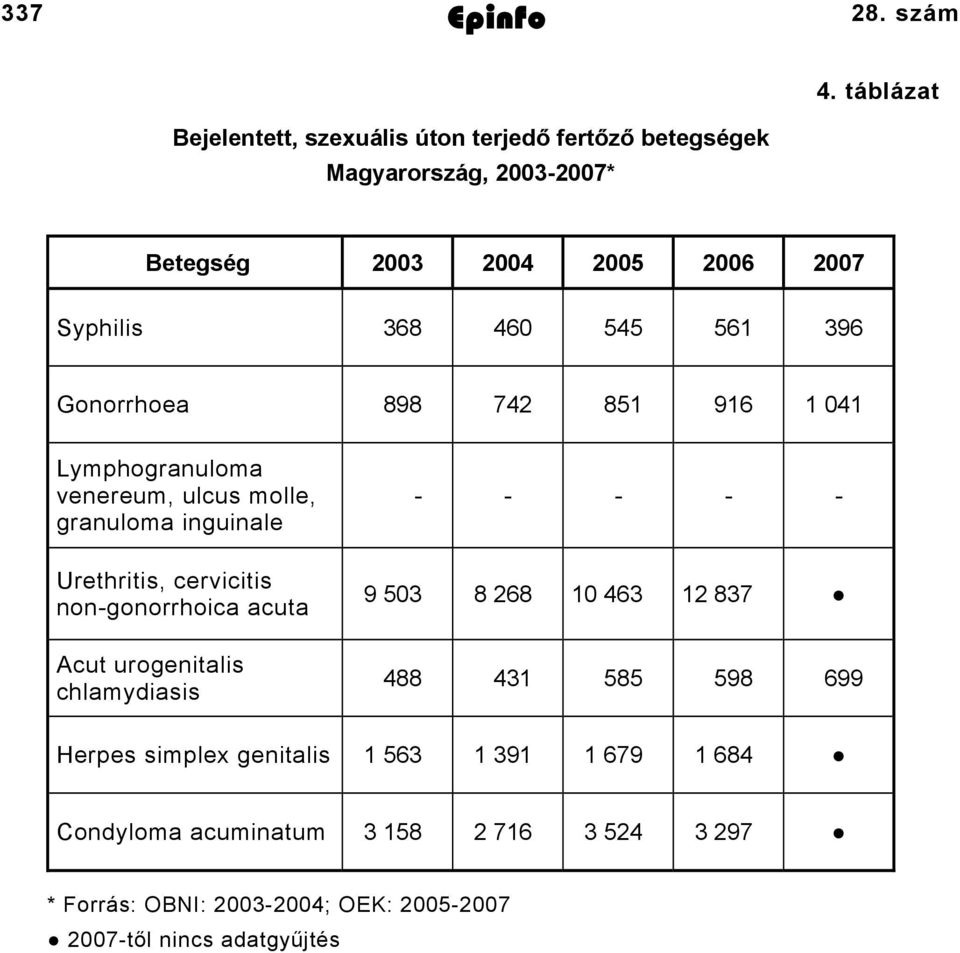 granuloma inguinale Urethritis, cervicitis non-gonorrhoica acuta Acut urogenitalis chlamydiasis - - - - - 9 503 8 268 10 463 12 837 488 431 585 598