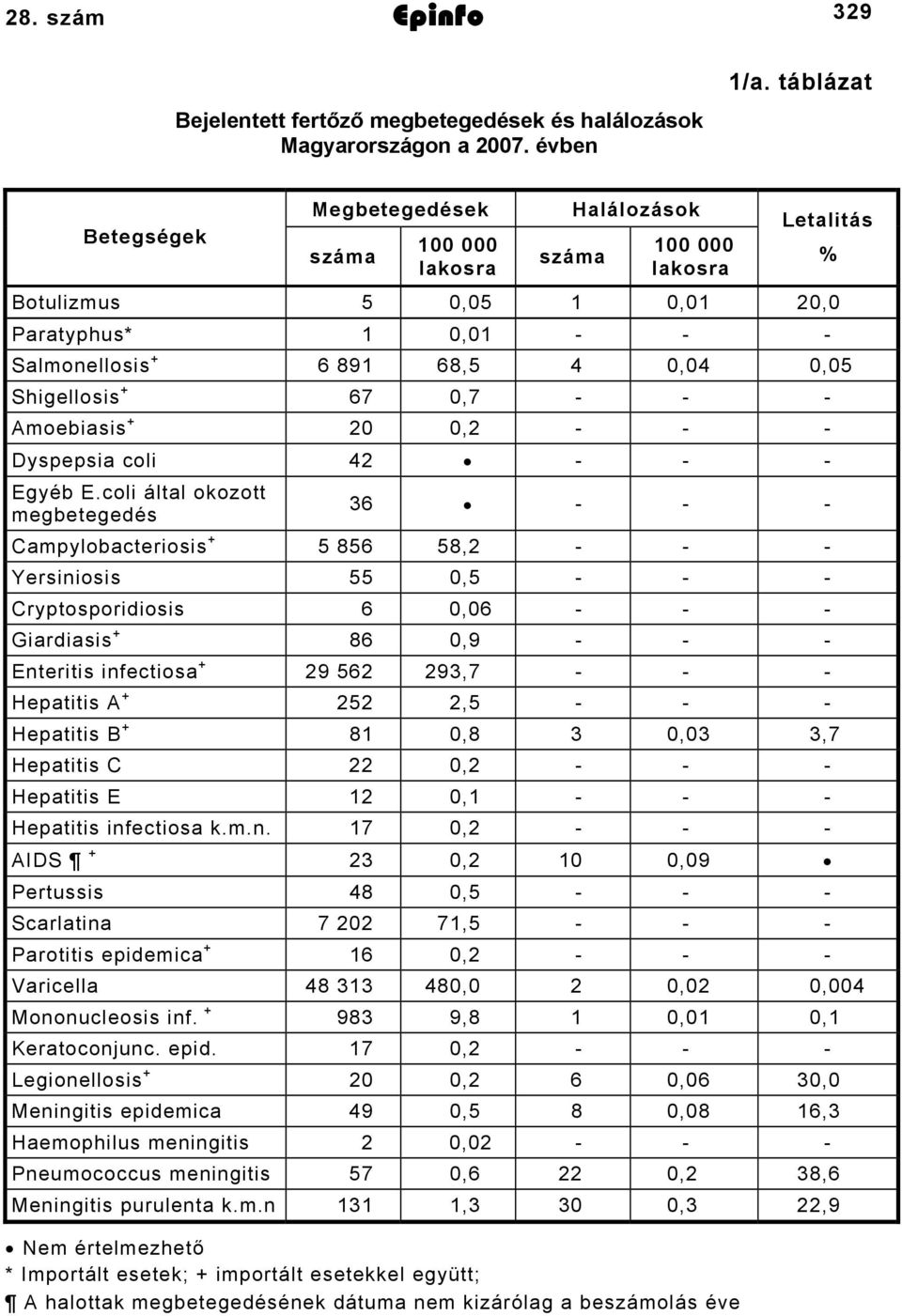 Shigellosis 67 0,7 - - - + Amoebiasis 20 0,2 - - - Dyspepsia coli 42 - - - Egyéb E.