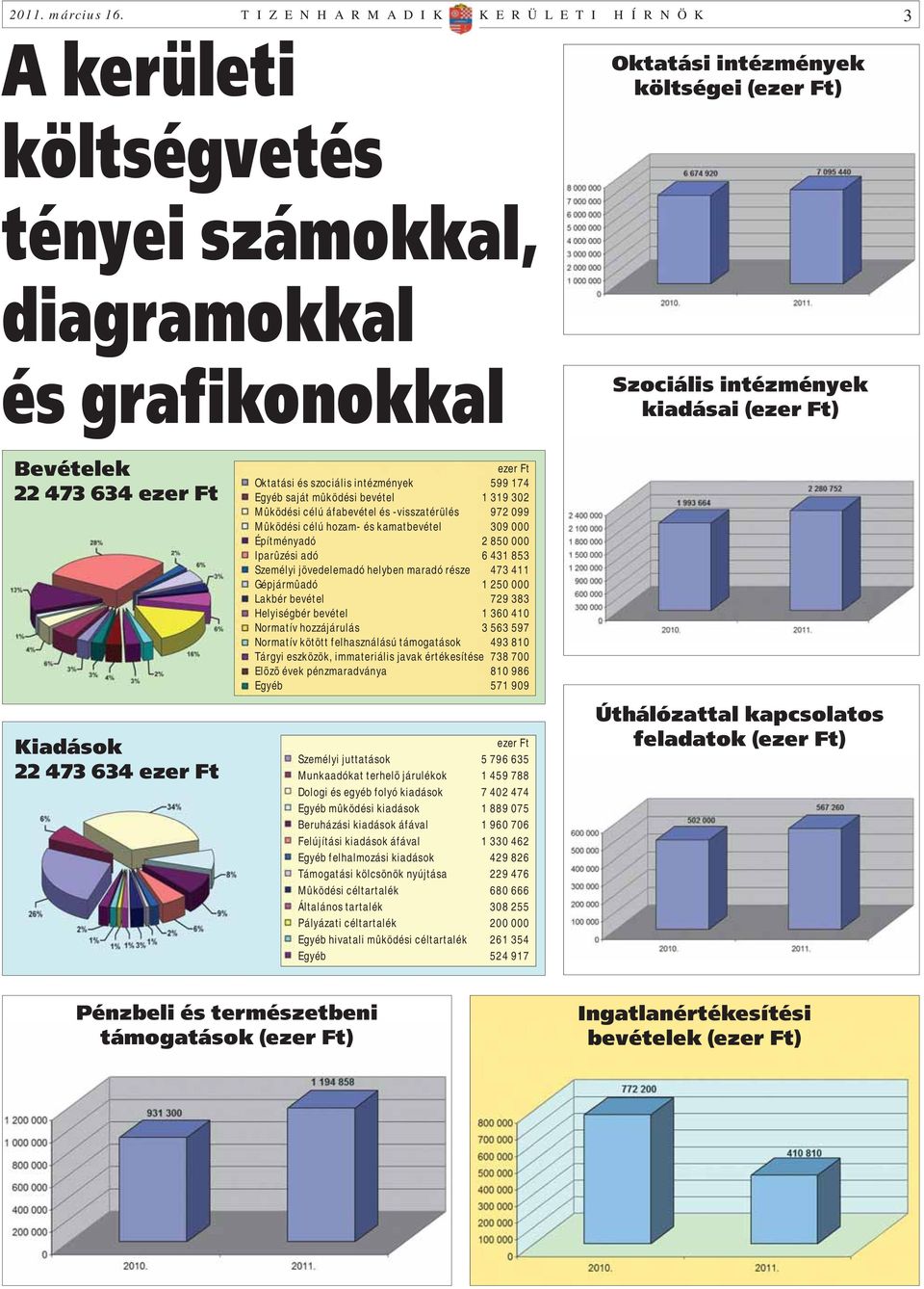 (ezer Ft) Bevételek 22 473 634 ezer Ft Kiadások 22 473 634 ezer Ft ezer Ft Oktatási és szociális intézmények 599 174 Egyéb saját mûködési bevétel 1 319 302 Mûködési célú áfabevétel és -visszatérülés