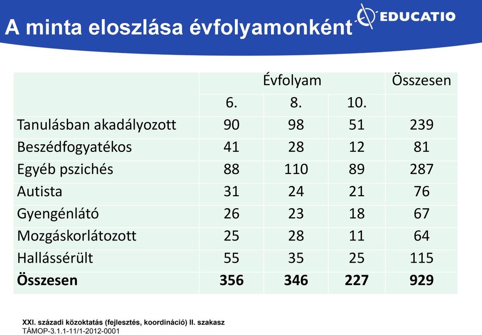 Egyéb pszichés 88 110 89 287 Autista 31 24 21 76 Gyengénlátó 26 23 18