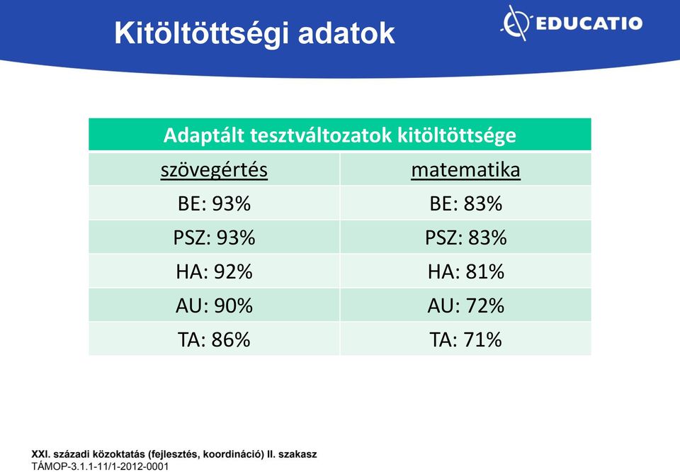 szövegértés matematika BE: 93% BE: 83%