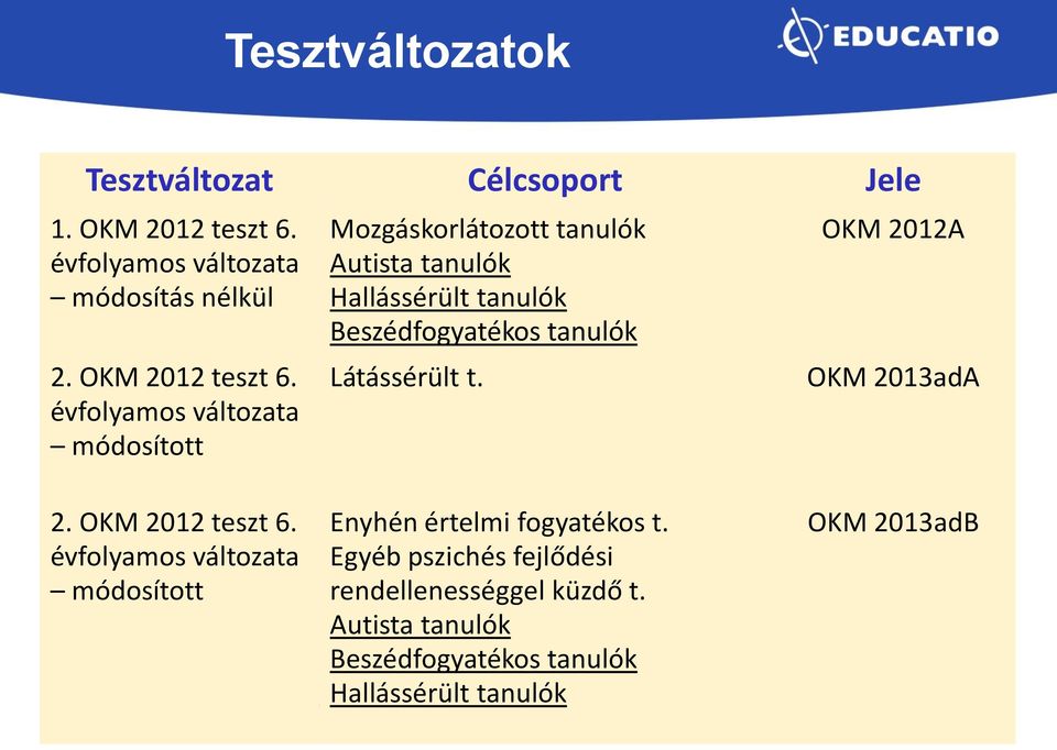 évfolyamos változata módosított Mozgáskorlátozott tanulók Autista tanulók Hallássérült tanulók Beszédfogyatékos tanulók