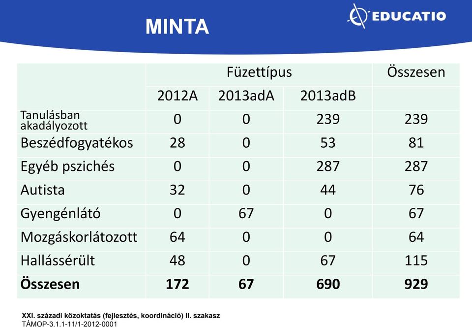 pszichés 0 0 287 287 Autista 32 0 44 76 Gyengénlátó 0 67 0 67