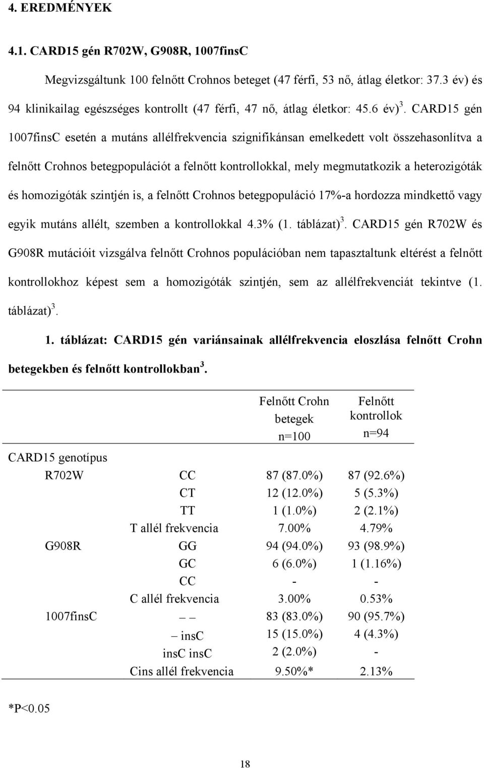 CARD15 gén 1007finsC esetén a mutáns allélfrekvencia szignifikánsan emelkedett volt összehasonlítva a felnőtt Crohnos betegpopulációt a felnőtt kontrollokkal, mely megmutatkozik a heterozigóták és