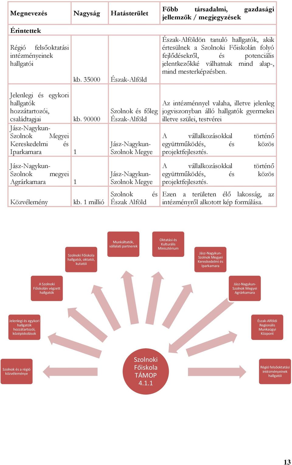 válhatnak mind alap-, mind mesterképzésben. Közvélemény kb. 1 millió Szolnok és főleg Észak-Alföld Jelenlegi és egykori hallgatók hozzátartozói, családtagjai kb.