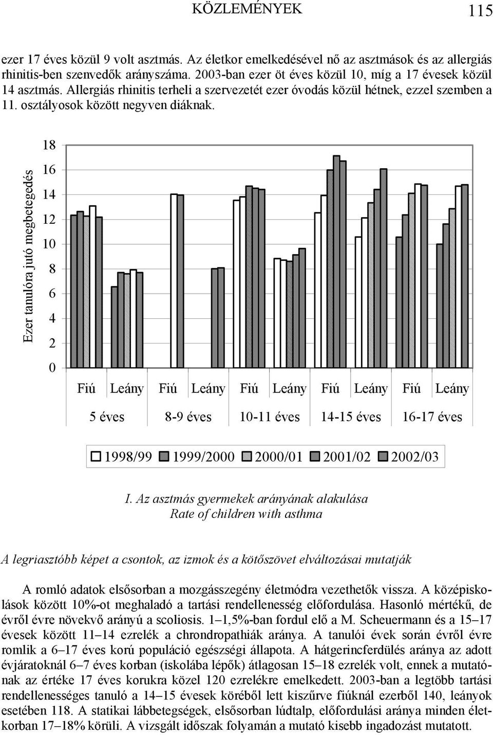 Ezer tanulóra jutó megbetegedés 18 16 14 12 10 8 6 4 2 0 Leány Leány Leány Leány Leány 5 éves 8-9 éves 10-11 éves 14-15 éves 16-17 éves 1998/99 1999/2000 2000/01 2001/02 2002/03 I.