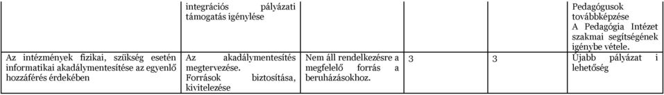 Források biztosítása, kivitelezése Nem áll rendelkezésre a megfelelő forrás a beruházásokhoz.