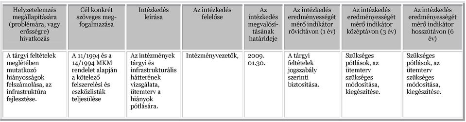 A 11/1994 és a 14/1994 MKM rendelet alapján a kötelező felszerelési és eszközlisták teljesülése Az intézmények tárgyi és infrastrukturális hátterének vizsgálata, ütemterv a hiányok