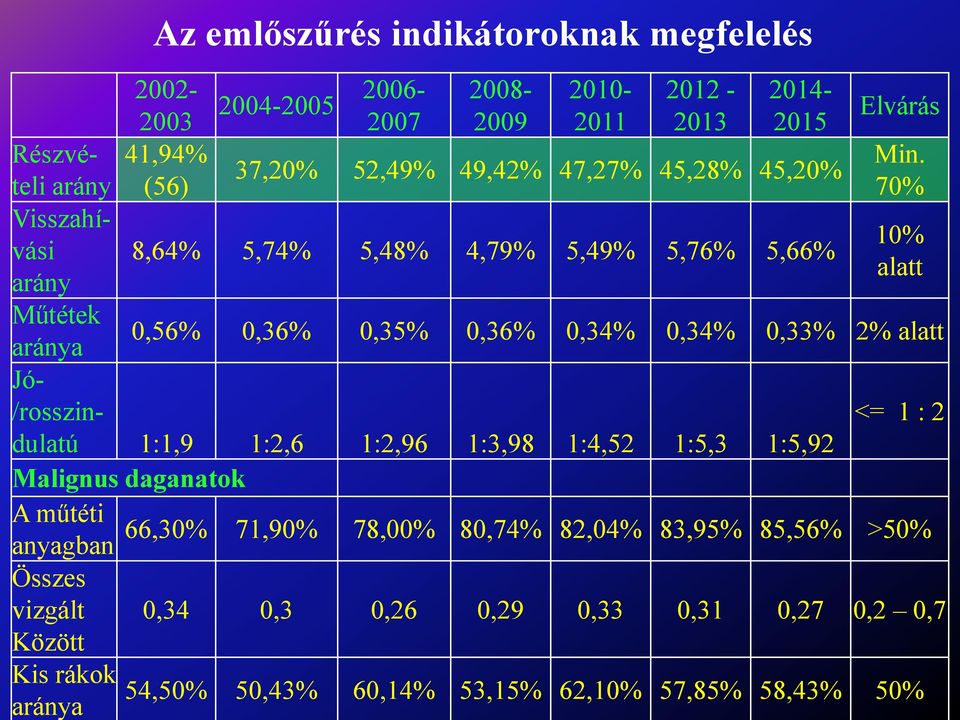 0,34% 0,33% 2% alatt Jó- /rosszindulatú <= 1 : 2 1:1,9 1:2,6 1:2,96 1:3,98 1:4,52 1:5,3 1:5,92 Malignus daganatok A műtéti 66,30% anyagban 71,90% 78,00%