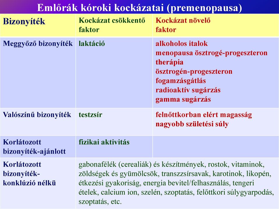 születési súly Korlátozott bizonyíték-ajánlott Korlátozott bizonyítékkonklúzió nélkü fizikai aktivitás gabonafélék (cerealiák) és készítmények, rostok, vitaminok, zöldségek