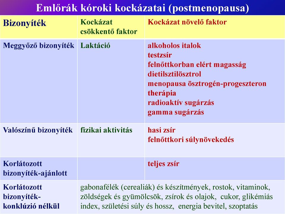 fizikai aktivitás hasi zsír felnőttkori súlynövekedés Korlátozott bizonyíték-ajánlott Korlátozott bizonyítékkonklúzió nélkül teljes zsír gabonafélék