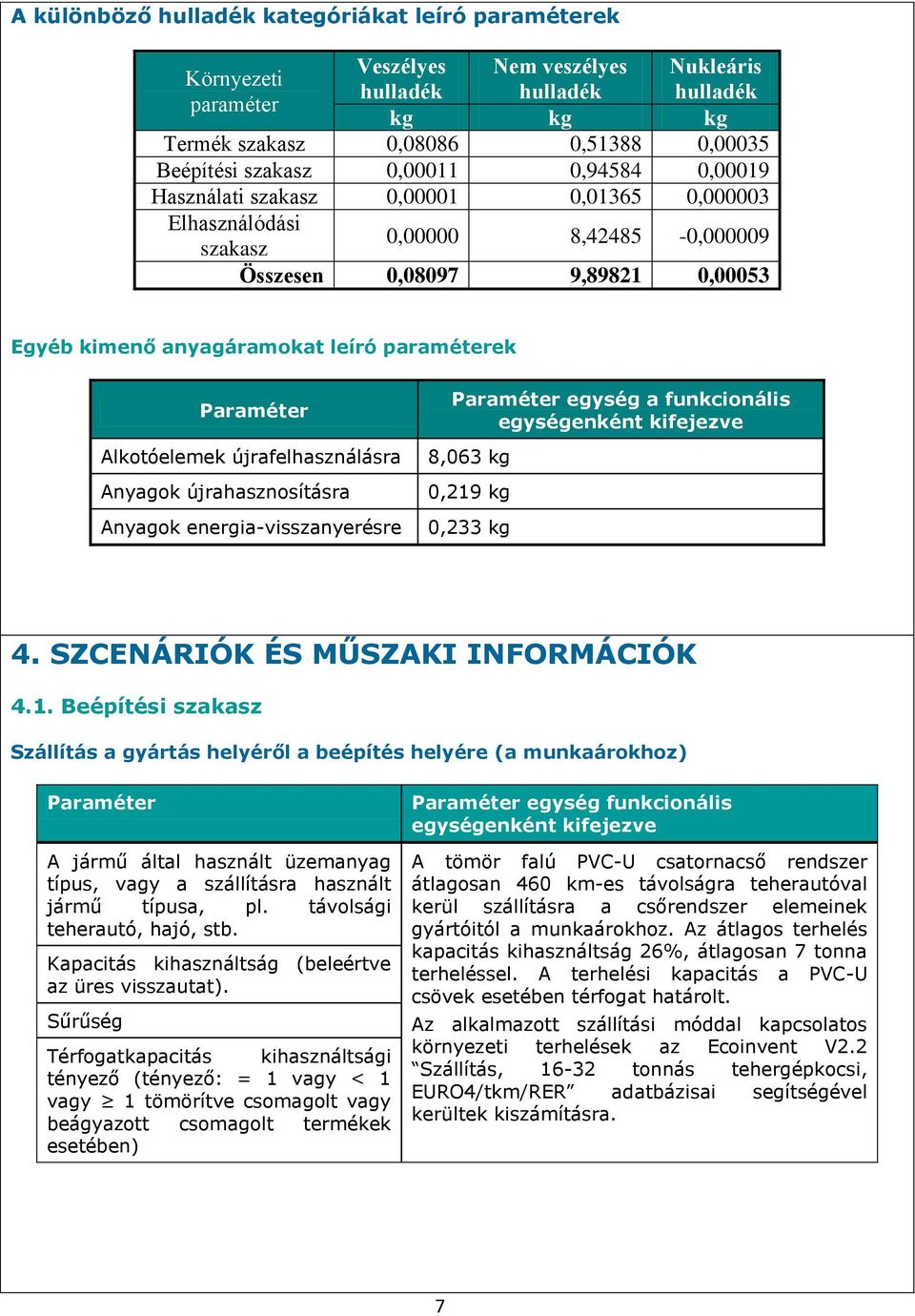 újrafelhasználásra Anyagok újrahasznosításra Anyagok energia-visszanyerésre Paraméter egység a funkcionális egységenként kifejezve 8,063 kg 0,219