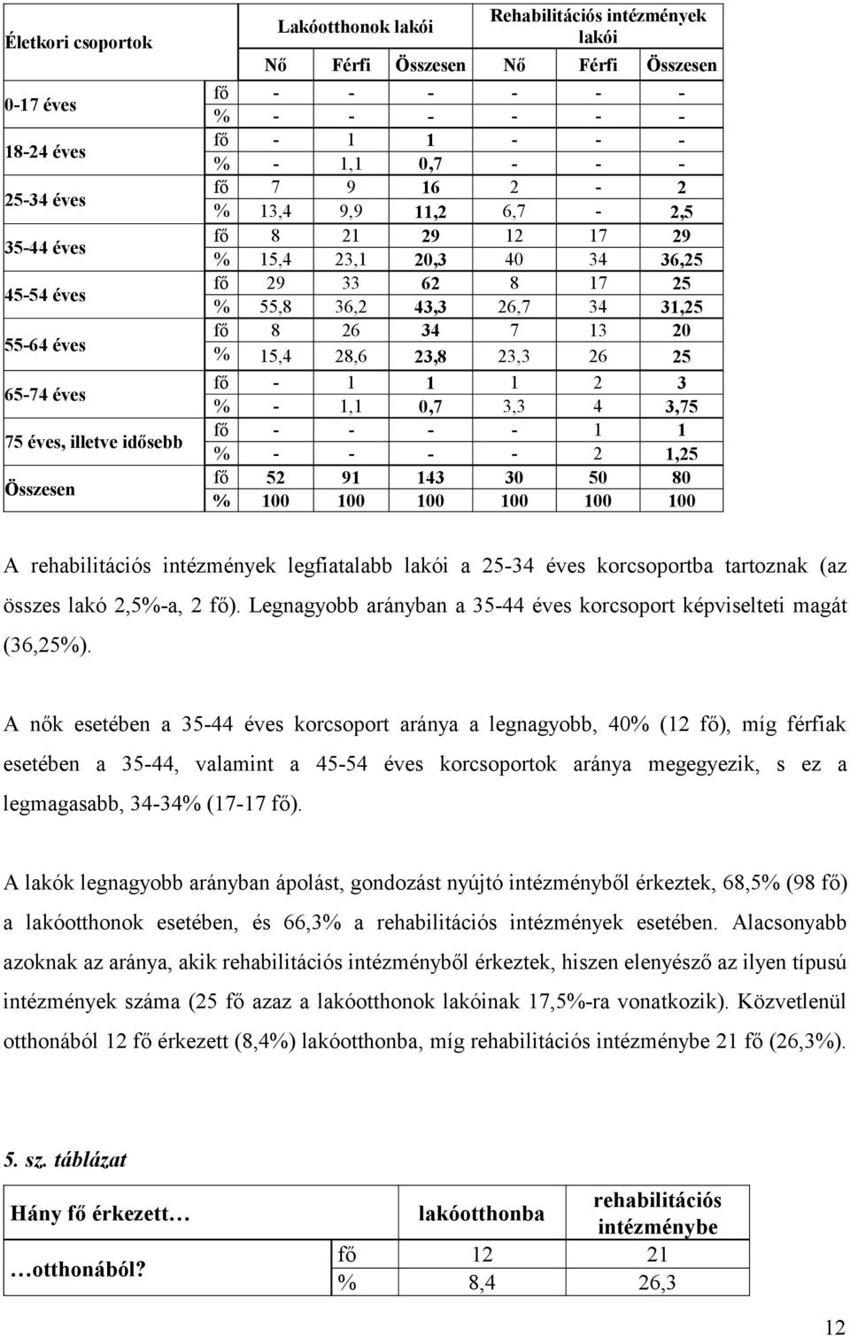 43,3 26,7 34 31,25 fő 8 26 34 7 13 20 % 15,4 28,6 23,8 23,3 26 25 fő - 1 1 1 2 3 % - 1,1 0,7 3,3 4 3,75 fő - - - - 1 1 % - - - - 2 1,25 fő 52 91 143 30 50 80 % 100 100 100 100 100 100 A