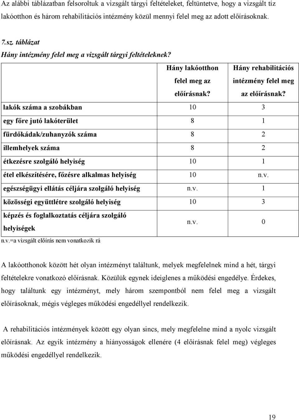 lakók száma a szobákban 10 3 egy főre jutó lakóterület 8 1 fürdőkádak/zuhanyzók száma 8 2 illemhelyek száma 8 2 étkezésre szolgáló helyiség 10 1 étel elkészítésére, főzésre alkalmas helyiség 10 n.v.