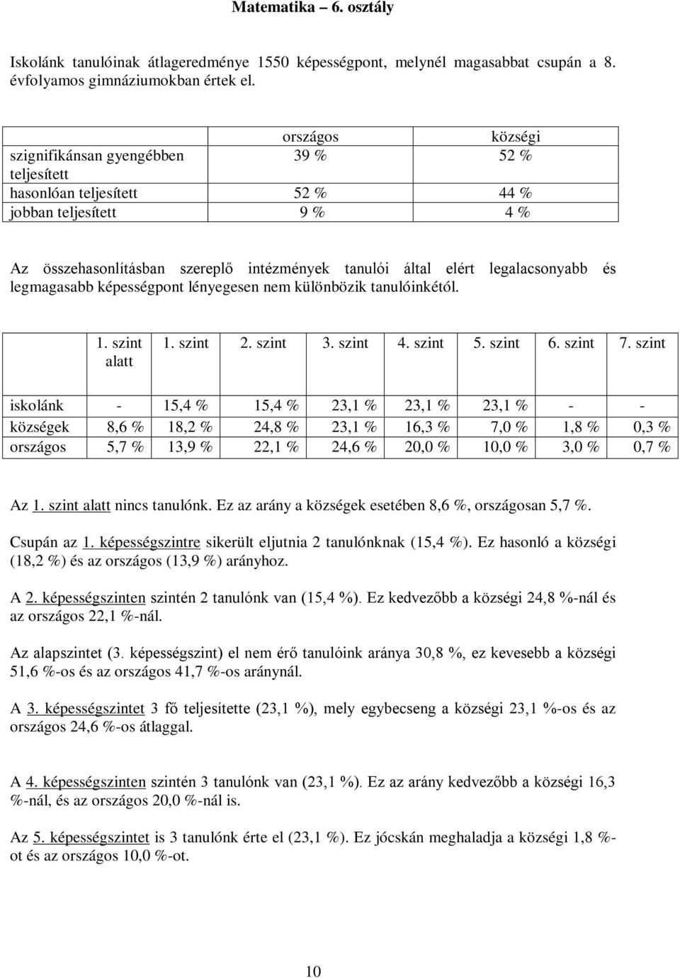 legalacsonyabb és legmagasabb képességpont lényegesen nem különbözik tanulóinkétól. 1. szint alatt 1. szint 2. szint 3. szint 4. szint 5. szint 6. szint 7.