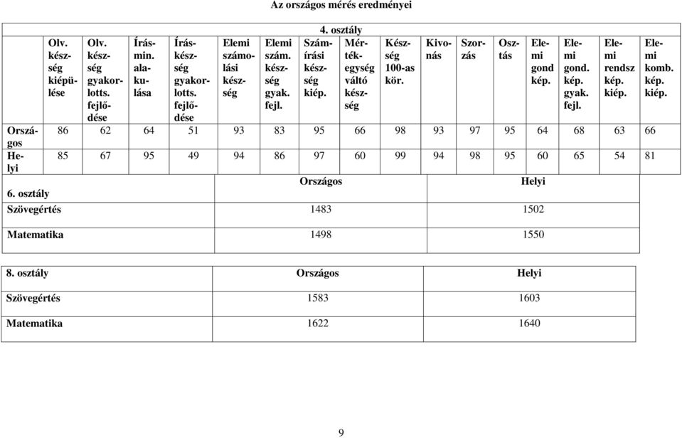 kiép. Írásmin. alakulása Országos 86 62 64 51 93 83 95 66 98 93 97 95 64 68 63 66 He- 85 67 95 49 94 86 97 60 99 94 98 95 60 65 54 81 lyi Országos Helyi 6.