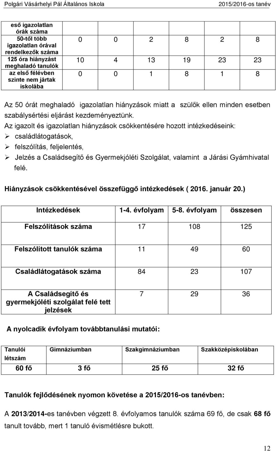 Az igazolt és igazolatlan hiányzások csökkentésére hozott intézkedéseink: családlátogatások, felszólítás, feljelentés, Jelzés a Családsegítő és Gyermekjóléti Szolgálat, valamint a Járási Gyámhivatal